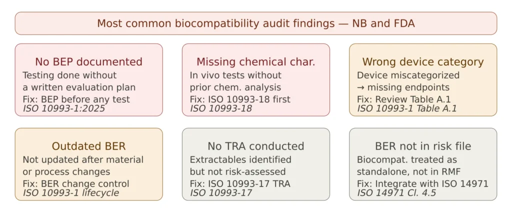 Most common biocompatibility audit findings including no biological evaluation plan missing chemical characterization wrong device category outdated BER no toxicological risk assessment and BER not integrated in risk management file
