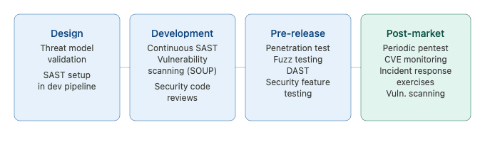 Medical device cybersecurity testing lifecycle integration showing testing activities across design development pre-release and post-market phases