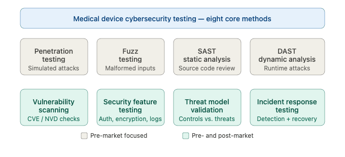 Eight core medical device cybersecurity testing methods penetration testing fuzz testing SAST DAST vulnerability scanning security feature testing threat model validation and incident response testing