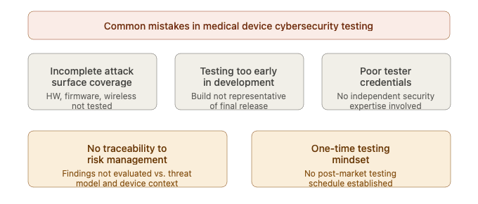 Common mistakes in medical device cybersecurity testing including incomplete attack surface coverage testing too early poor tester credentials no traceability and one-time testing mindset