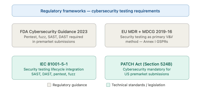 Regulatory frameworks requiring medical device cybersecurity testing including FDA 2023 guidance EU MDR MDCG 2019-16 IEC 81001-5-1 and the PATCH Act Section 524B