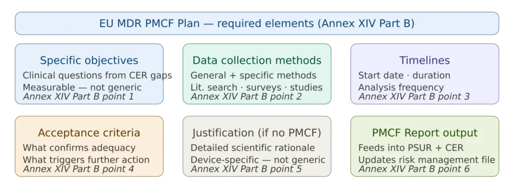 EU MDR PMCF plan required elements under Annex XIV Part B showing specific objectives data collection methods timelines acceptance criteria justification and PMCF report outputs