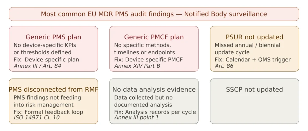 Most common EU MDR post-market surveillance audit findings including generic PMS plan generic PMCF plan PSUR not updated PMS disconnected from risk management no data analysis evidence and SSCP not updated