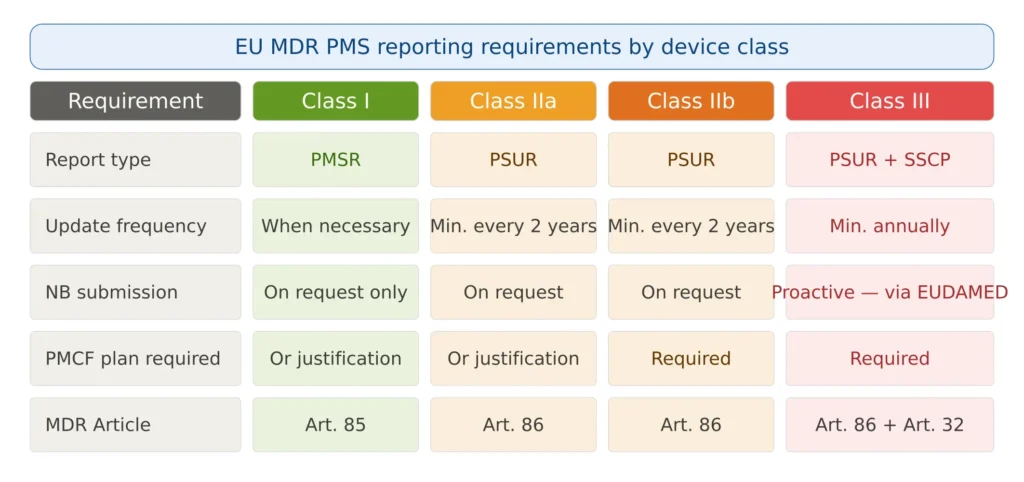 EU MDR PMS reporting requirements by device class showing PMSR for Class I PSUR for Class IIa IIb and III with update frequencies notified body submission obligations and PMCF requirements