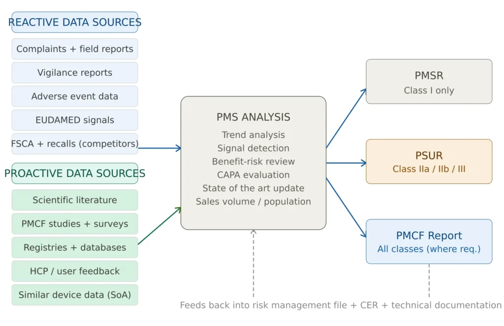 EU MDR post-market surveillance system showing reactive and proactive data sources feeding into PMS analysis producing PMSR PSUR and PMCF outputs with feedback loop to risk management and clinical evaluation