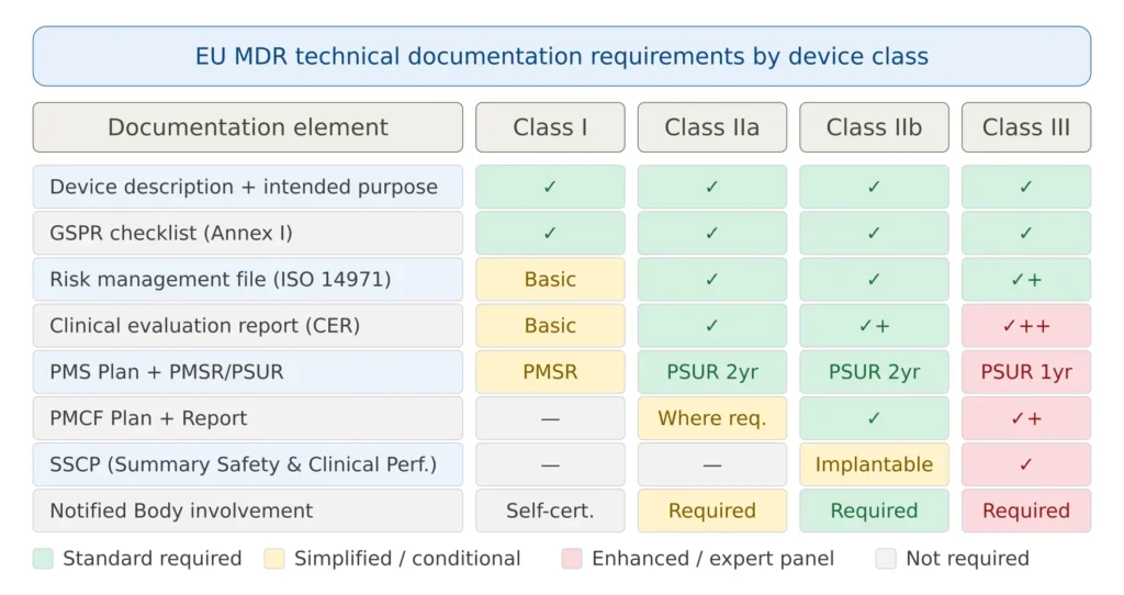 EU MDR technical documentation requirements by device class matrix showing requirements for Class I Class IIa Class IIb and Class III medical devices