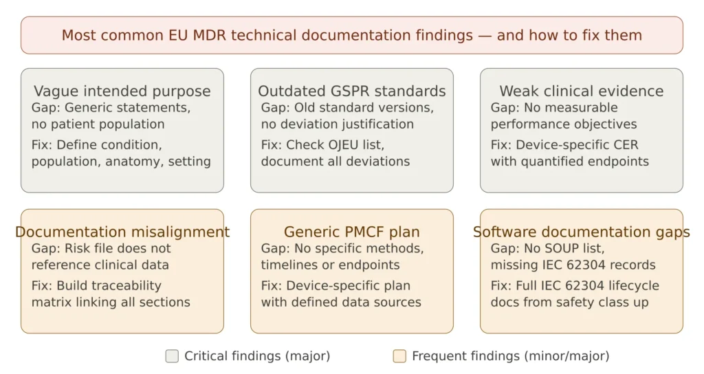 Most common EU MDR technical documentation notified body findings including vague intended purpose outdated GSPR standards weak clinical evidence and documentation misalignment