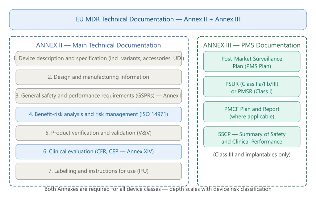 EU MDR technical documentation structure showing Annex II main sections and Annex III post-market surveillance documentation requirements under Regulation 2017/745