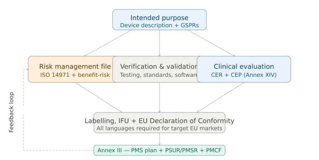 EU MDR technical documentation traceability diagram connecting intended purpose risk management clinical evaluation and post-market surveillance under Annex II and III