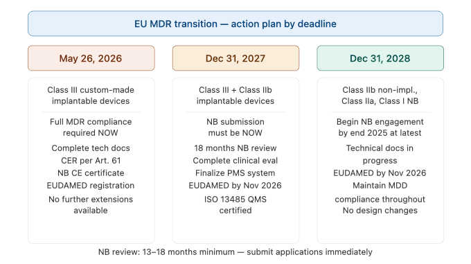 EU MDR transition action plan by deadline 2026 2027 2028 — what medical device manufacturers must do now for each device class