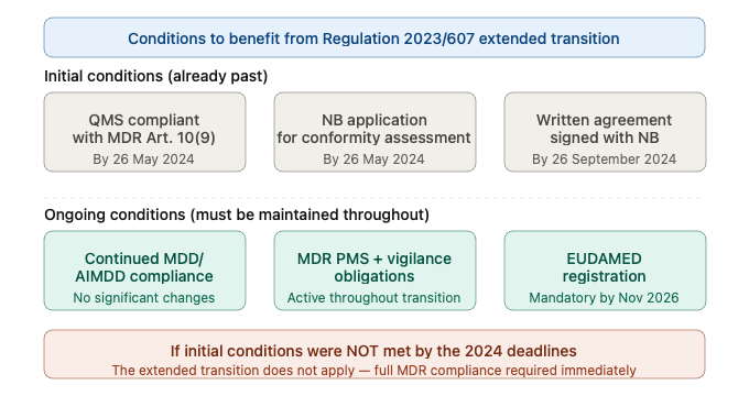 Conditions to benefit from EU MDR transition extension under Regulation 2023/607 — initial conditions by May 2024 and ongoing compliance requirements