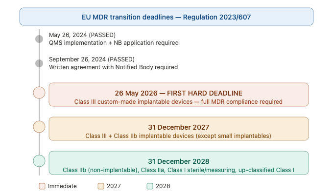 EU MDR transition deadlines 2026 2027 2028 by device class under Regulation 2023/607 — timeline for legacy medical device manufacturers