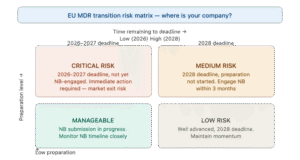 EU MDR transition and Regulation 2023/607