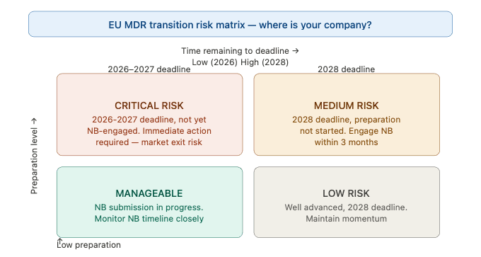 EU MDR transition risk matrix showing preparation level versus time remaining to deadline for medical device manufacturers