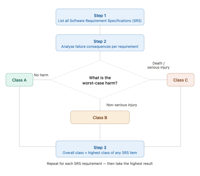 SW Classification IEC 62304