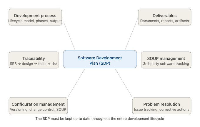 Software Development Plan 