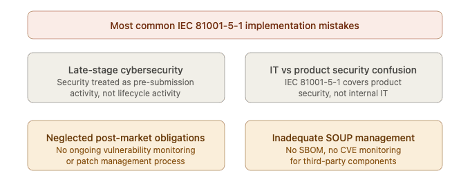 Most common IEC 81001-5-1 implementation mistakes — late-stage cybersecurity, IT vs product security confusion, neglected post-market obligations, inadequate SOUP management