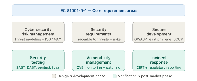 IEC 81001-5-1 core requirement areas — cybersecurity risk management, security requirements, secure development, testing, vulnerability management and incident response