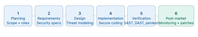 IEC 81001-5-1 Security Development Lifecycle six phases — planning, requirements, design, implementation, verification and post-market monitoring