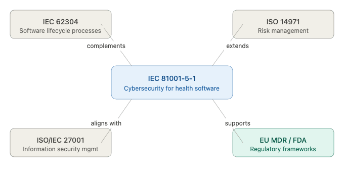 A complete guide to IEC 81001-5-1: scope, key cybersecurity requirements, risk management, secure development lifecycle and regulatory compliance for health software and medical devices.