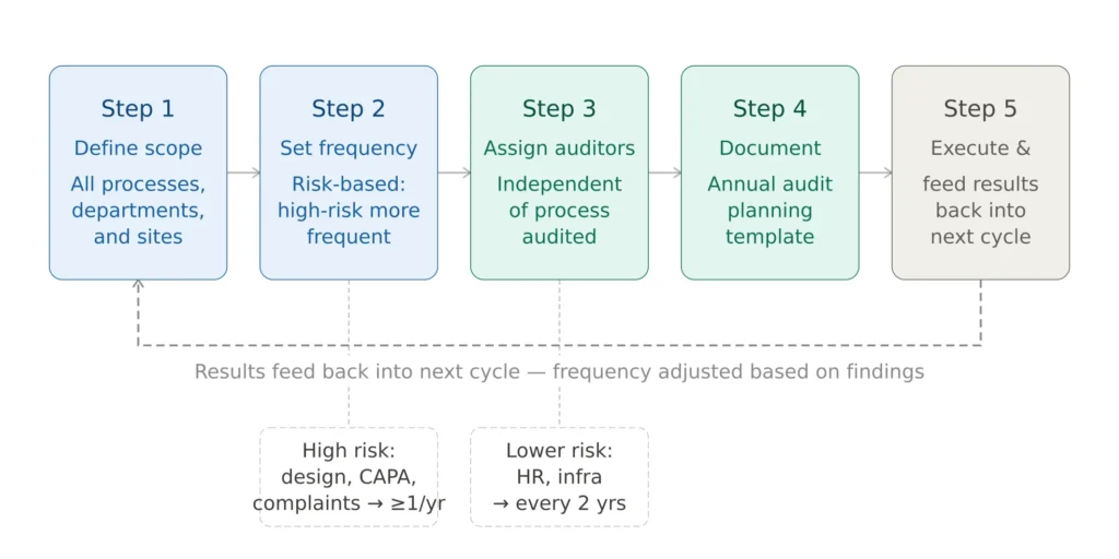 ISO 13485 annual internal audit program — five-step planning structure from scope definition to feedback loop