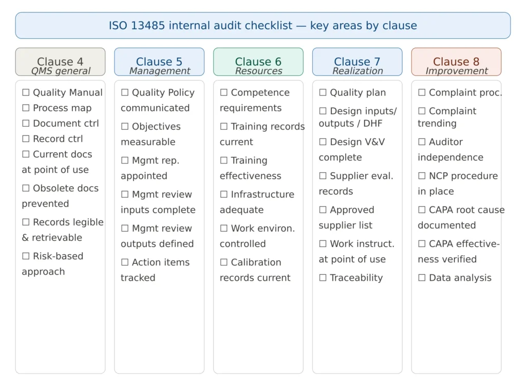 ISO 13485 internal audit checklist by clause — key audit questions from Clause 4 to Clause 8