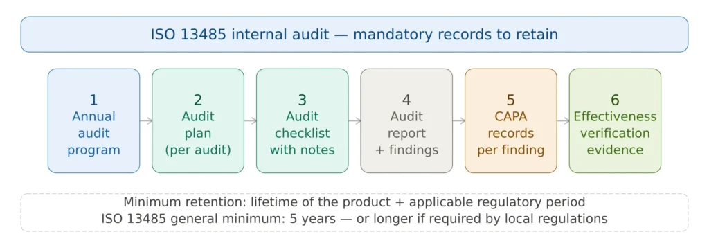 ISO 13485 internal audit mandatory records — six documents to retain from audit program to CAPA closure