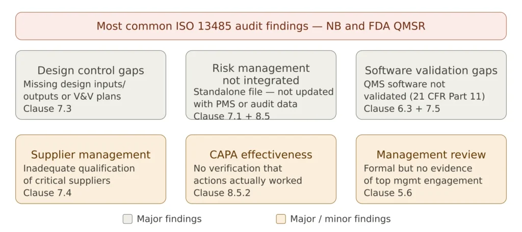 Most common ISO 13485 audit findings in notified body and FDA QMSR inspections including design control gaps risk management silo software validation supplier management CAPA effectiveness and management review