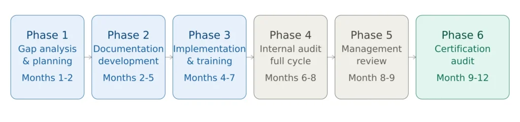 ISO 13485 implementation roadmap six phases from gap analysis and planning through documentation development implementation internal audit management review and certification audit with monthly timeline