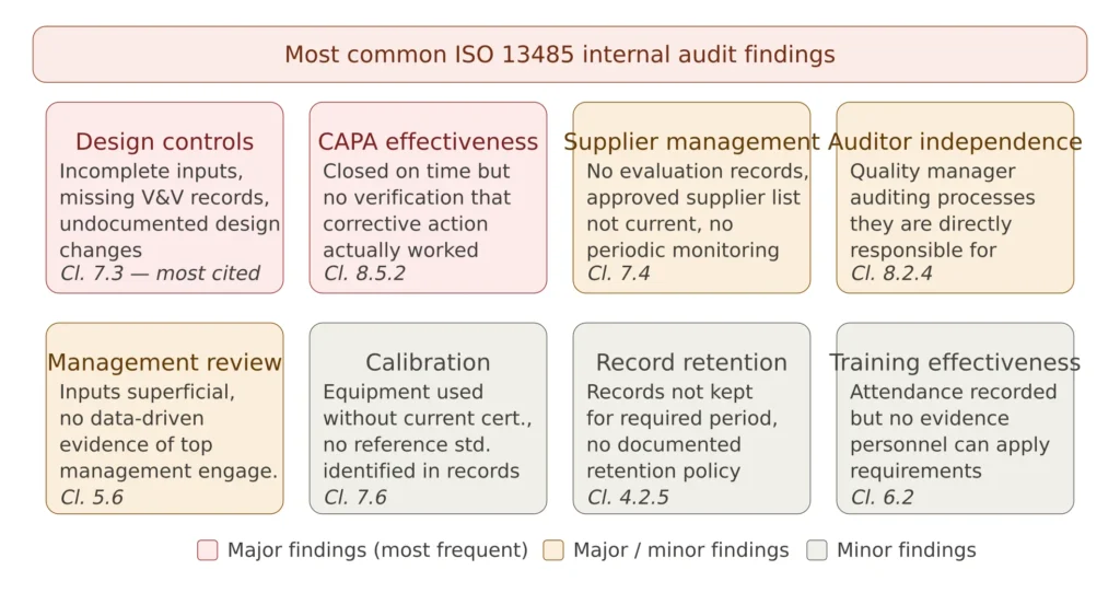 Most common ISO 13485 internal audit findings — eight nonconformities by frequency and severity