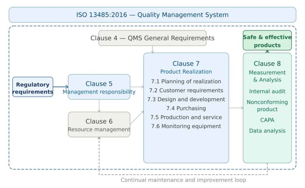 ISO 13485:2016 structure diagram showing seven clauses organized around quality management system with management responsibility resource management product realization and measurement improvement
