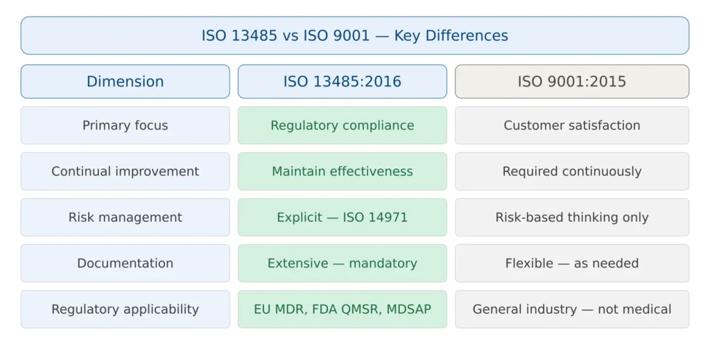 ISO 13485 vs ISO 9001 comparison showing key differences in primary focus regulatory compliance risk management documentation requirements and applicability for medical device manufacturers