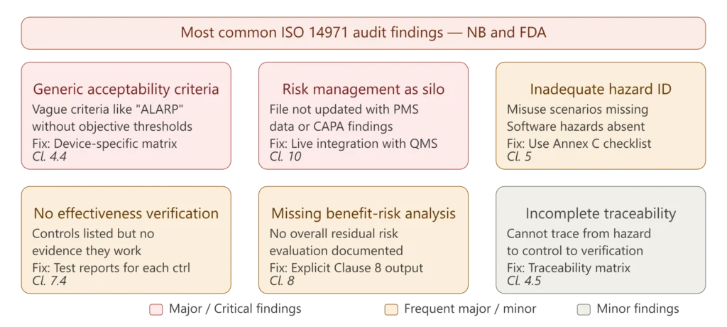 Most common ISO 14971 audit findings including generic acceptability criteria risk management silo inadequate hazard identification no effectiveness verification missing benefit-risk analysis and incomplete traceability