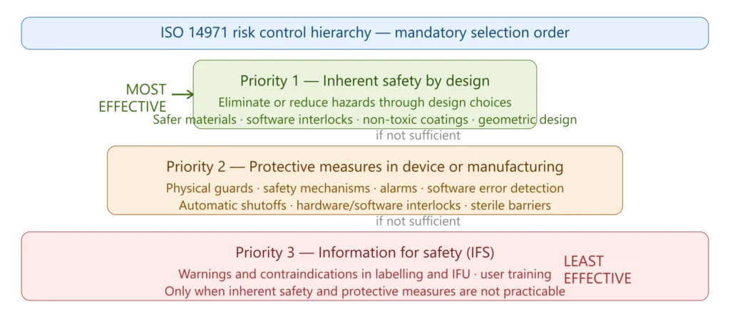 ISO 14971 risk control hierarchy showing three priority levels — inherent safety by design as most effective protective measures as second priority and information for safety as least effective option