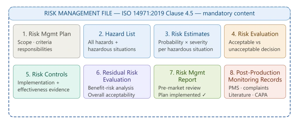 ISO 14971 risk management file mandatory content showing eight required elements from risk management plan through hazard list risk estimates evaluation controls residual risk report and post-production records