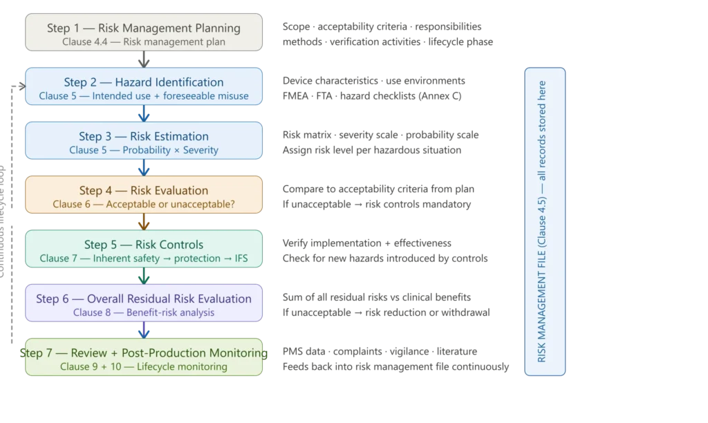 ISO 14971 risk management complete process from planning through hazard identification risk estimation risk evaluation risk controls benefit-risk analysis and post-production monitoring with lifecycle feedback loop