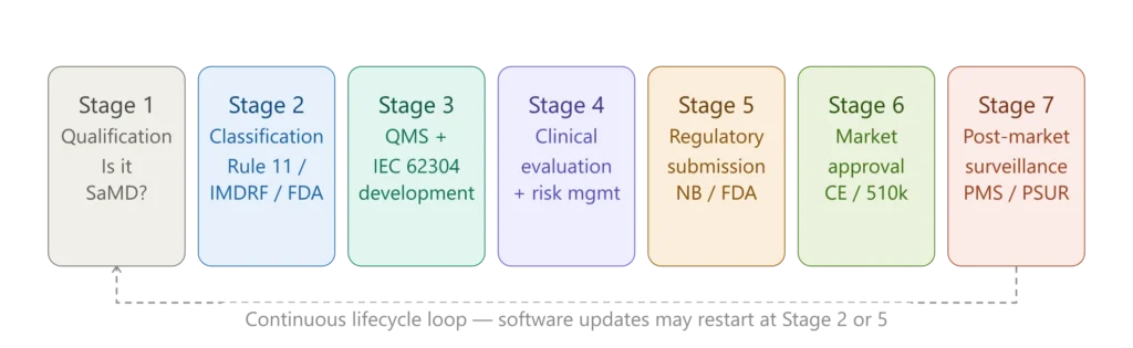 SaMD regulatory pathway — seven stages from qualification and classification through development clinical evaluation regulatory submission and post-market surveillance