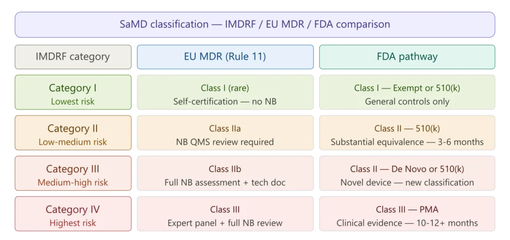 SaMD classification comparison — IMDRF categories I to IV mapped to EU MDR Rule 11 classes and FDA 510k De Novo PMA pathways