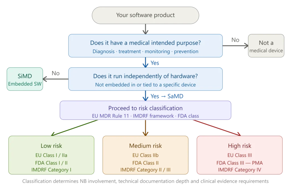 SaMD qualification and classification decision flowchart — from intended purpose through EU MDR and FDA risk class determination