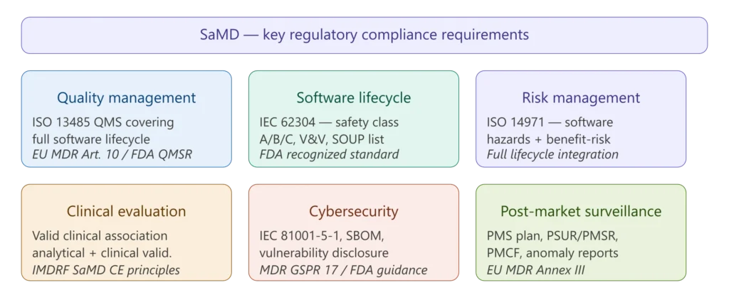 SaMD key regulatory compliance requirements — six pillars from QMS and IEC 62304 through clinical evaluation cybersecurity and post-market surveillance