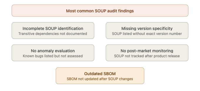 Most common SOUP management audit findings under IEC 62304 - incomplete identification, missing version specificity, no anomaly evaluation, no post-market monitoring, outdated SBOM