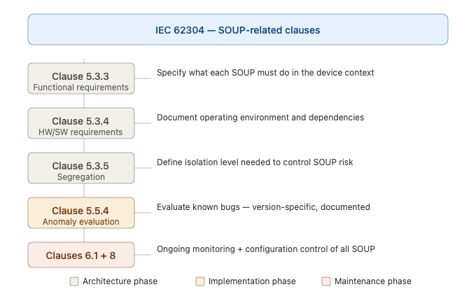 IEC 62304 SOUP management requirements by clause - from clause 5.3.3 functional requirements to clause 8 configuration control for medical device software