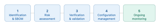 SOUP management process under IEC 62304 - five steps: identification and SBOM, risk assessment, verification and validation, configuration management, and ongoing monitoring