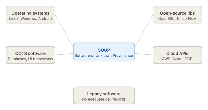 IEC 62304 SOUP definition - categories of Software of Unknown Provenance in medical device software including operating systems, open-source libraries, COTS software, cloud APIs and legacy software