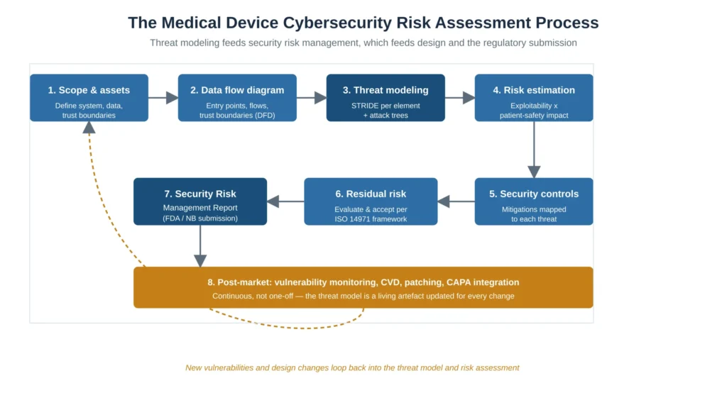 Medical device cybersecurity risk assessment process from scope and threat modeling through risk estimation, controls and post-market vulnerability monitoring