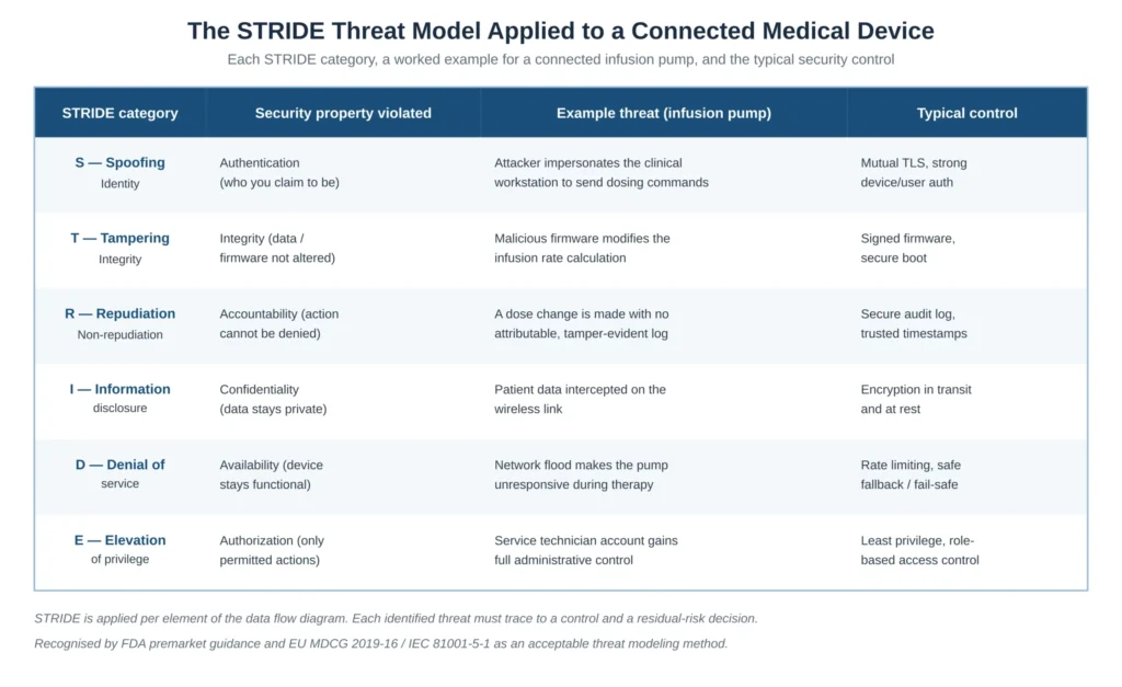 STRIDE threat model for medical device cybersecurity risk assessment showing each category, security property violated, infusion pump example and control