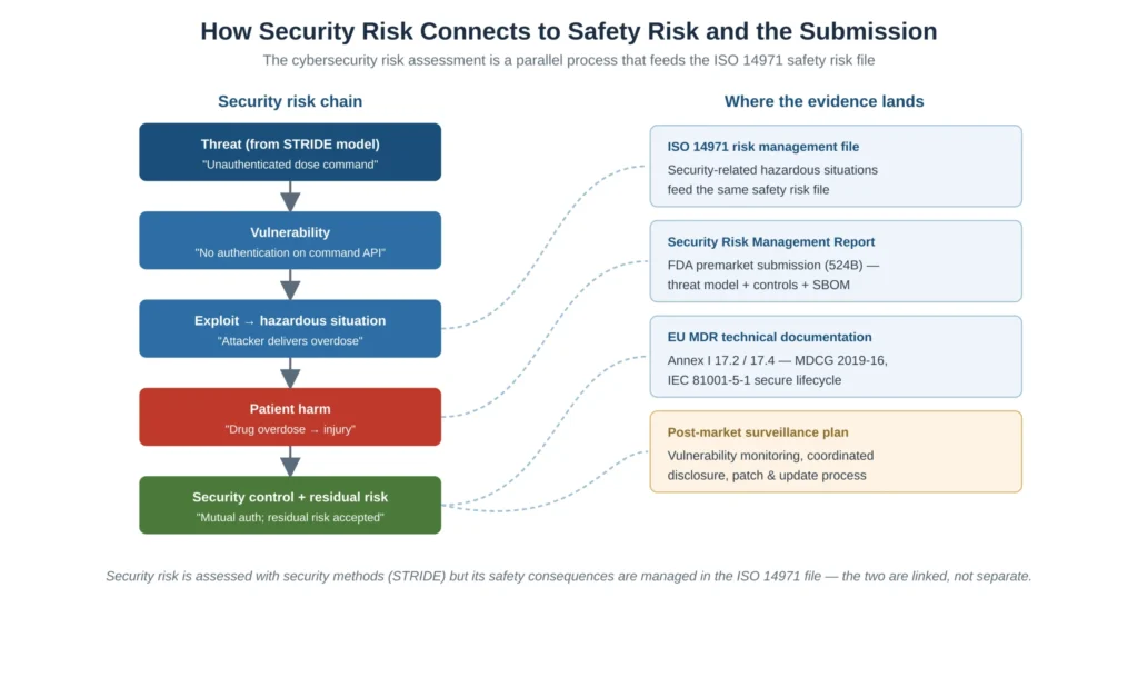 How medical device cybersecurity risk connects to the ISO 14971 safety risk file and the FDA and EU MDR regulatory submission
