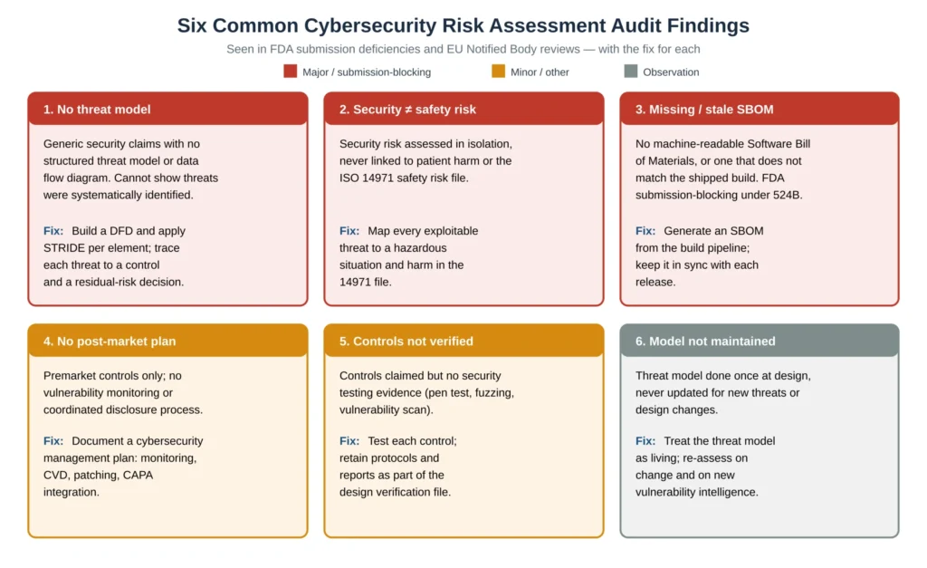 Six common medical device cybersecurity risk assessment audit findings severity-coded with the corrective fix for each