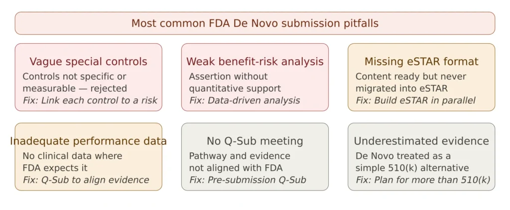 Most common FDA De Novo submission pitfalls including vague special controls weak benefit-risk analysis missing eSTAR format inadequate performance data no Q-Sub meeting and underestimated evidence burden
