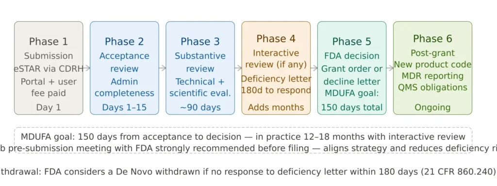 FDA De Novo review process timeline showing six phases from submission and acceptance review through substantive review interactive review FDA decision and post-grant obligations with 150 day MDUFA goal